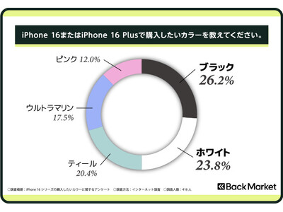 Back Market、iPhone 16シリーズのカラーに関するユーザー意識調査を発表