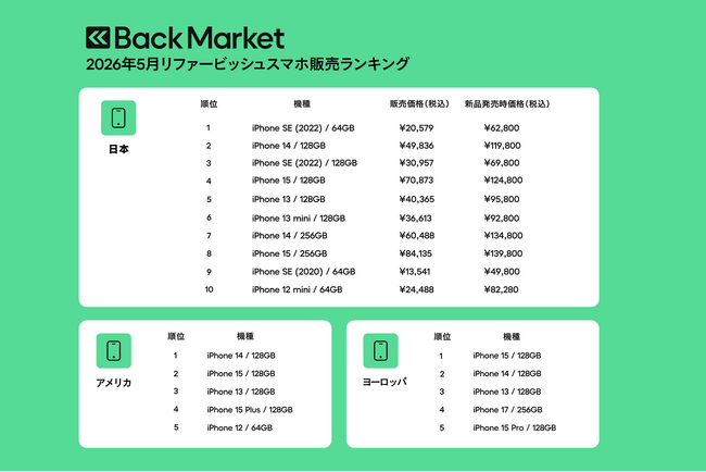 Back Market、「2026年5月リファービッシュスマホ販売数」ランキングを発表