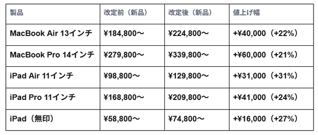 Apple製品の一斉値上げを受け、Back MarketのiPad・MacBookの販売台数