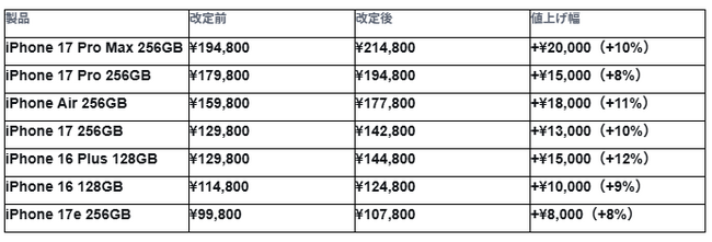 Apple社によるiPhone価格改定後、Back MarketのリファービッシュiPhone販売台数が増加