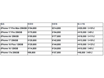Apple社によるiPhone価格改定後、Back MarketのリファービッシュiPhone販売台数が増加