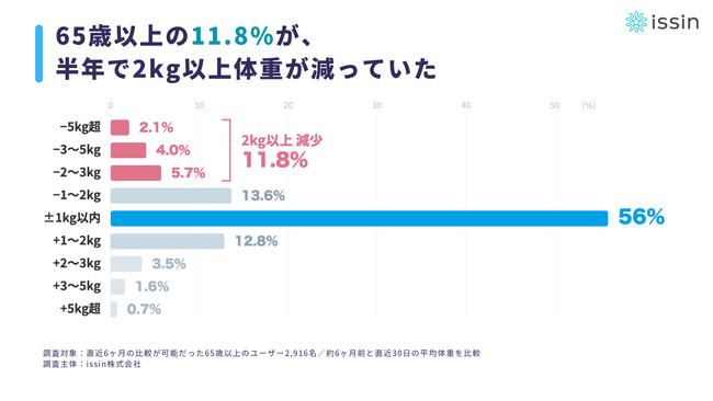 65歳以上の「約8人に1人」が半年で2kg以上減少。「敬老の日」を前に2,916名の体重データを分析。