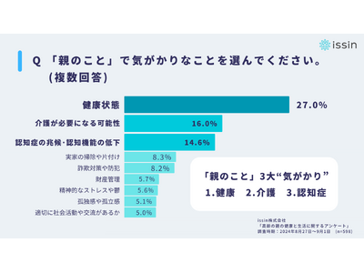 約3割が離れて暮らす高齢の親と今夏”会えなかった”実態、親のこと「3大気がかり」は「健康状態・介護・認知症」、一方で親の健康を考えて実行したことは「特にない」が最多2割弱