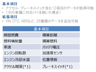 株式会社ネクスのOBDIIテレマティクスデータ端末GX700NCが脱炭素需要に対応した、機能追加バージョンの提供を開始いたしました。