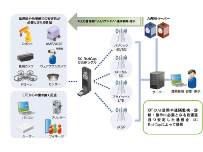 株式会社ネクスにてAI/IoT用途に最適な「5G RedCap（Reduce Capability）」規格に対応したUSBドングル製品開発開始のお知らせ