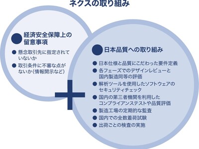 ネクス製品の「経済安全保障」と「日本品質」に関する取り組みについて