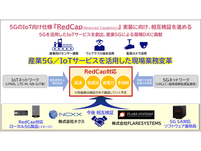 株式会社ネクスにて小型・低消費電力・低コストを実現するIoT機器向けの5G仕様「RedCap」実装に向けた相互検証に合意