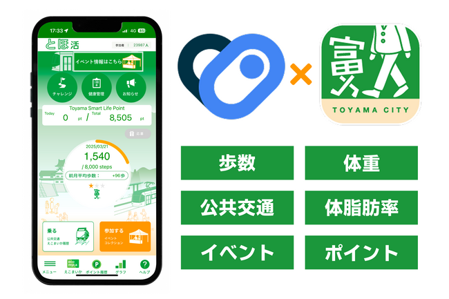富山で歩く生活を推進する富山市の公式アプリ「とほ活」が「ヘルスコネクト」に連携