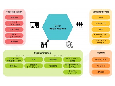 Showcase Gig、東芝テックとの提携により小売業界向けプラットフォーム「O:der Retail Platform」を発表