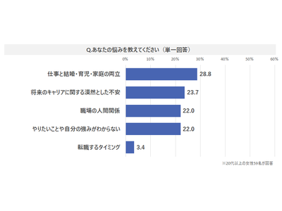 【匿名アンケート調査】女性のキャリアに関するもっとも多かった悩みは…？第一位は女性特有の〇〇！