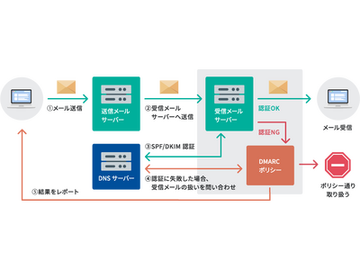 KAGOYA、「メールプラン」にDMARC設定機能を追加し、なりすましメール対策を強化