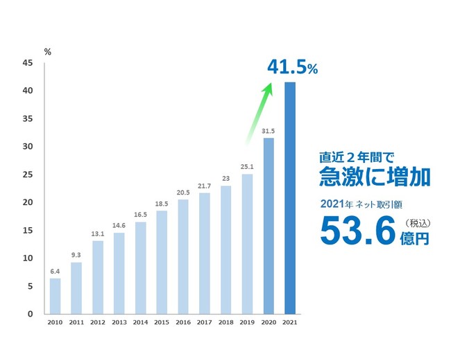 花き流通を担うJFIグループ3社が、花き流通のDXを促進させる新会社「JFIソリューション株式会社」を設立