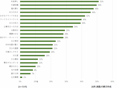 iDAがファッション業界を志す学生の就業意識調査に協力。企業選択時に重視するのは「安定」と「インクルージョン」