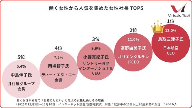 働く女性616人に聞いた「目標にしたい」女性社長ランキング：東京新聞