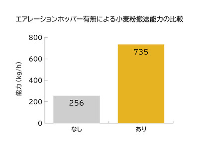 小麦粉の搬送効率が2.87倍　少量のエアーで粉体供給量を大幅に改善した実験データを公開