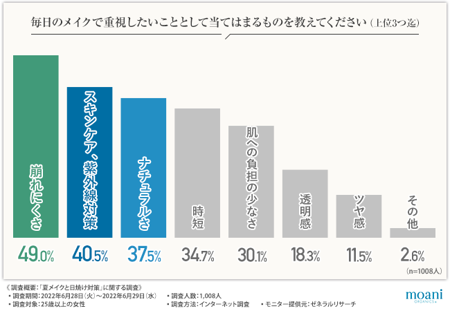 【夏メイクと日焼け対策】6割以上が毎日日焼け止めを使っている！肌に負担をかけずに紫外線対策をしたい方への日焼け止めとは！
