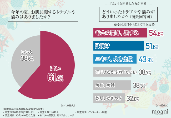 【今夏のお肌悩みに関する調査】トラブルがあった方は6割以上！原因や対処法とは