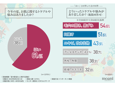 【今夏のお肌悩みに関する調査】トラブルがあった方は6割以上！原因や対処法とは