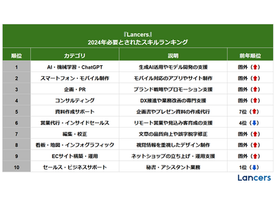 ランサーズ、フリーランスが「2024年必要とされたスキルランキング」をフリーランスの日に発表