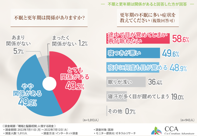 9割以上の医師が不眠と更年期に関係があると回答！一般人が睡眠改善にやりがちなことは実は間違っていることが多い？