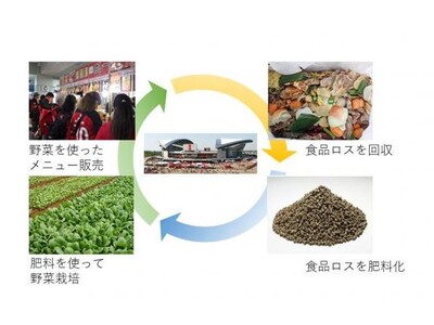 【埼玉県・埼スタフードサイクルプロジェクト】食品ロスで野菜を栽培！