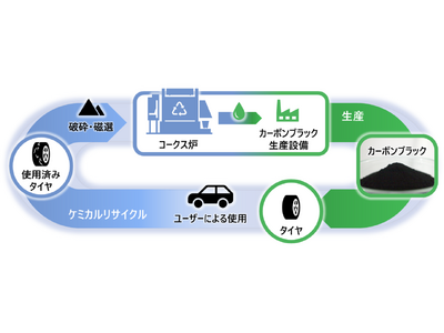 コークス炉を活用した使用済みタイヤのケミカルリサイクルの事業化検討を開始