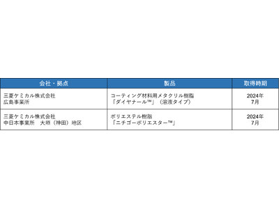 国際持続可能性カーボン認証「ISCC PLUS認証」を新たに取得