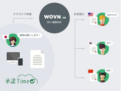 WOVN.ioとSBIビジネスソリューションズ「多言語版ワークフロー管理システム」をリリース