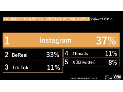 Z�����SNS���p���u�����v�Ɓu����Ȃ����A���v�֓�ɉ��I1�ʁwInstagram�x2�ʁwBeReal�x�̈قȂ�x�����R��Z-SOZOKEN�iZ����n�����������j����1�e�C���T�C�g�T�}���[�����J�B