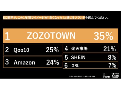 Z世代はもうECで「ただの買い物」をしない！1位『ZOZOTOWN』(35%)、2位『Qoo10』(25%)の異なる支持理由をZ-SOZOKEN（Z世代創造性研究所）が第3弾インサイトサマリーを公開。