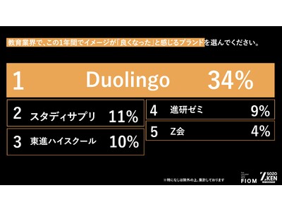 Z世代はTikTokで勉強する！？1位『Duolingo』(34%)、2位『スタディサプリ』(11%)の異なる支持理由をZ-SOZOKEN（Z世代創造性研究所）が第4弾インサイトサマリーで公開。