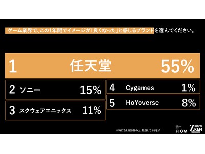 Z世代はゲームで圧倒的没入感で現実逃避！？1位『任天堂』(55%)、2位『ソニー』(15%)の異なる支持理由をZ-SOZOKEN（Z世代創造性研究所）が第5弾インサイトサマリーで公開。