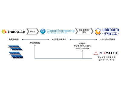 再生可能エネルギーの普及のため短期オフサイトフィジカルコーポレートPPAを実現