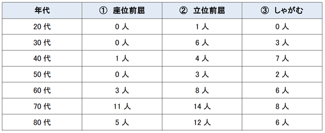 【腰痛だからしゃがめないわけでは無かった！７割がしゃがまない】