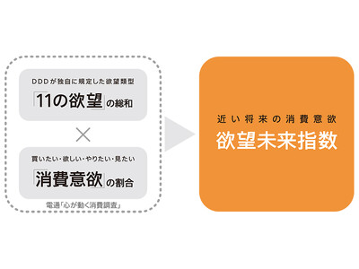 �d�ʁA�d�ʃ}�N���~���C���T�C�g���u�~�]�����w���v�̍ŐV�ł𔭕\�A����ӗ~�͈����������������ێ�