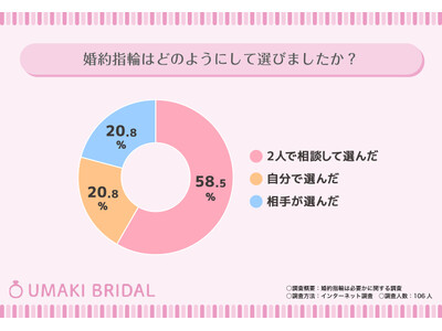 【婚約指輪は必要？】婚約指輪が必要な人とそうでないと考える人の意見も調査