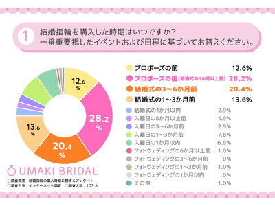 【結婚指輪の購入時期に関する調査】98.1％が結婚指輪を購入した時期に満足していると回答！実際の購入時期についても調査