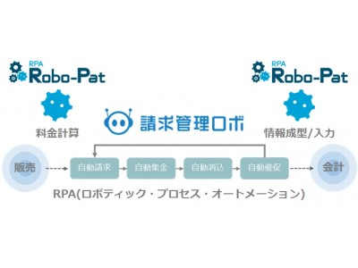 RPA連携で請求管理の全自動化を実現