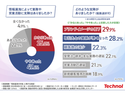 【情報漏洩後の企業対応と再発防止施策の実態】約7割が企業活動に支障があったと回答。セキュリティの見直しや内部訓練を求める声