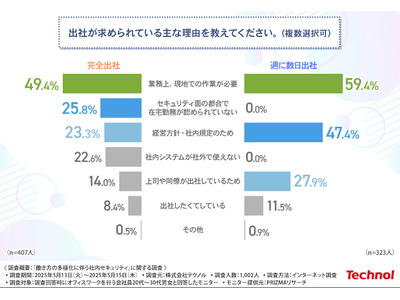 【オフィスワーカーの4割が完全出社】リモート勤務など働き方の多様化が進む一方で浮かび上がる“出社継続”の...