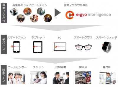 トップセールスパーソンのノウハウを落とし込むAI搭載システム「eigyo intelligence」大手通信会社アウトバウンドコール業務でコール回数155％、1時間あたりの申込み獲得数120％向上