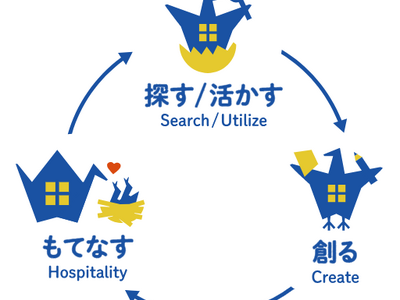 �n�E�X�o�[�h������ЁA�󂫉Ƃ̏h���{�݂ւ̍Ċ��p�ɂ�銯���A�g����ʌ���2�s�����Ŋg��