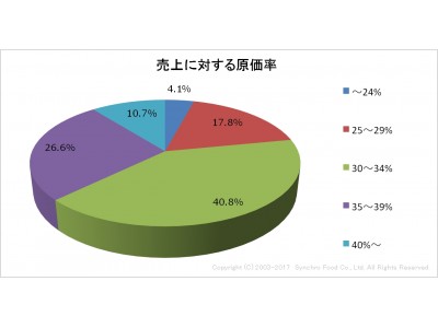 飲食店の原価率についてのアンケートを実施！ 7割以上の飲食店が、「原価率30%以上」と回答。また、改正酒税法の影響は？