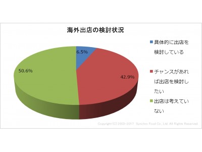 飲食店の海外出店に対する意識調査を実施。出店希望エリアの1位はシンガポール。また、人材に関する懸念が浮き彫りに