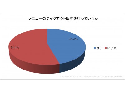 飲食店の中食事業への参入状況や実態についての調査を実施。「45.6%」の飲食店がテイクアウトを、「20%」の飲食店がデリバリーを実施という結果に