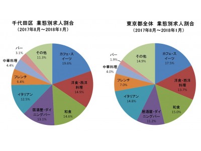 千代田区の飲食店は、時給1,089円（前年比+34円）！アルバイト最新求人データを求人＠飲食店.COMが発表！