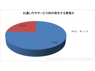 飲食店経営者に対し、お通しやサービス料についての調査を実施。お通し