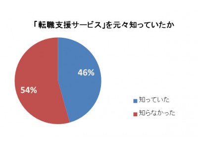 飲食業界の「転職支援サービス」利用実態。8割以上が前向きに利用を検討-求人＠飲食店.COM