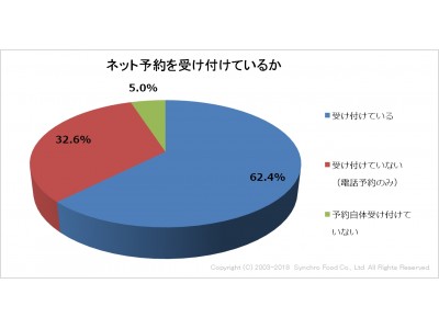 飲食店におけるネット予約の導入状況を調査。予約受付時間の拡大などのメリットがある一方、管理面での課題も浮き彫りに