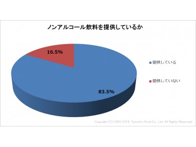 飲食店に対し、ノンアルコール飲料の提供に関する調査を実施。ノンアルコール飲料の需要の高まりが窺える結果に